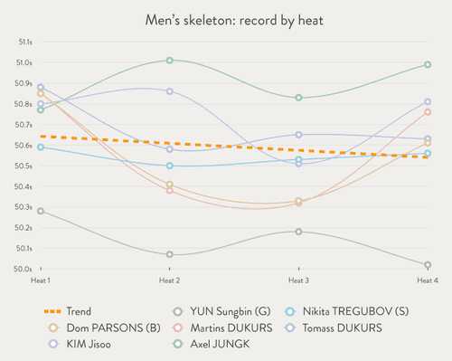 Skeleton—record by heat (Men)