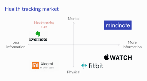 Health tracking market