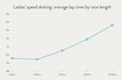 Speed skating—average lap time by race length (Ladies)