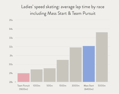 Speed skating—average lap time including Team Pursuit & Mass Start (Ladies)