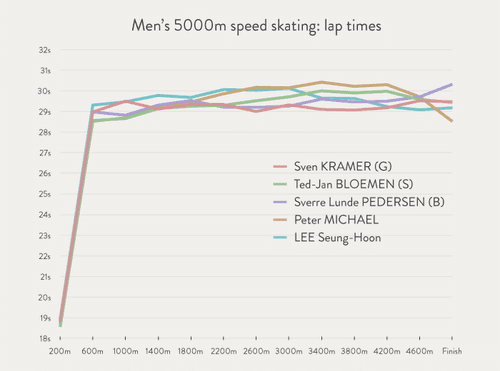 Speed skating—lap time distribution (Men's 5000m)